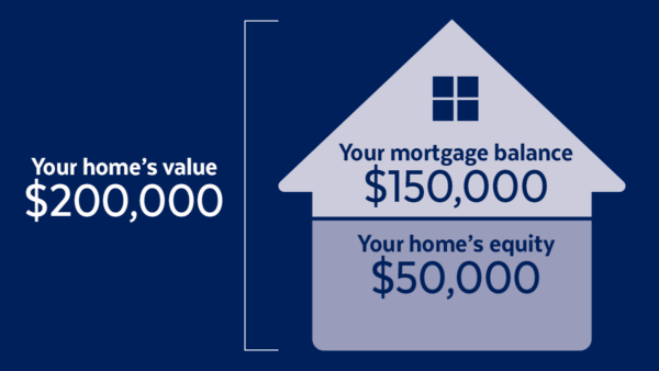 Graphic illustrating $50,000 of buying power from a home worth $200,000 with a mortgage balance of $150,000