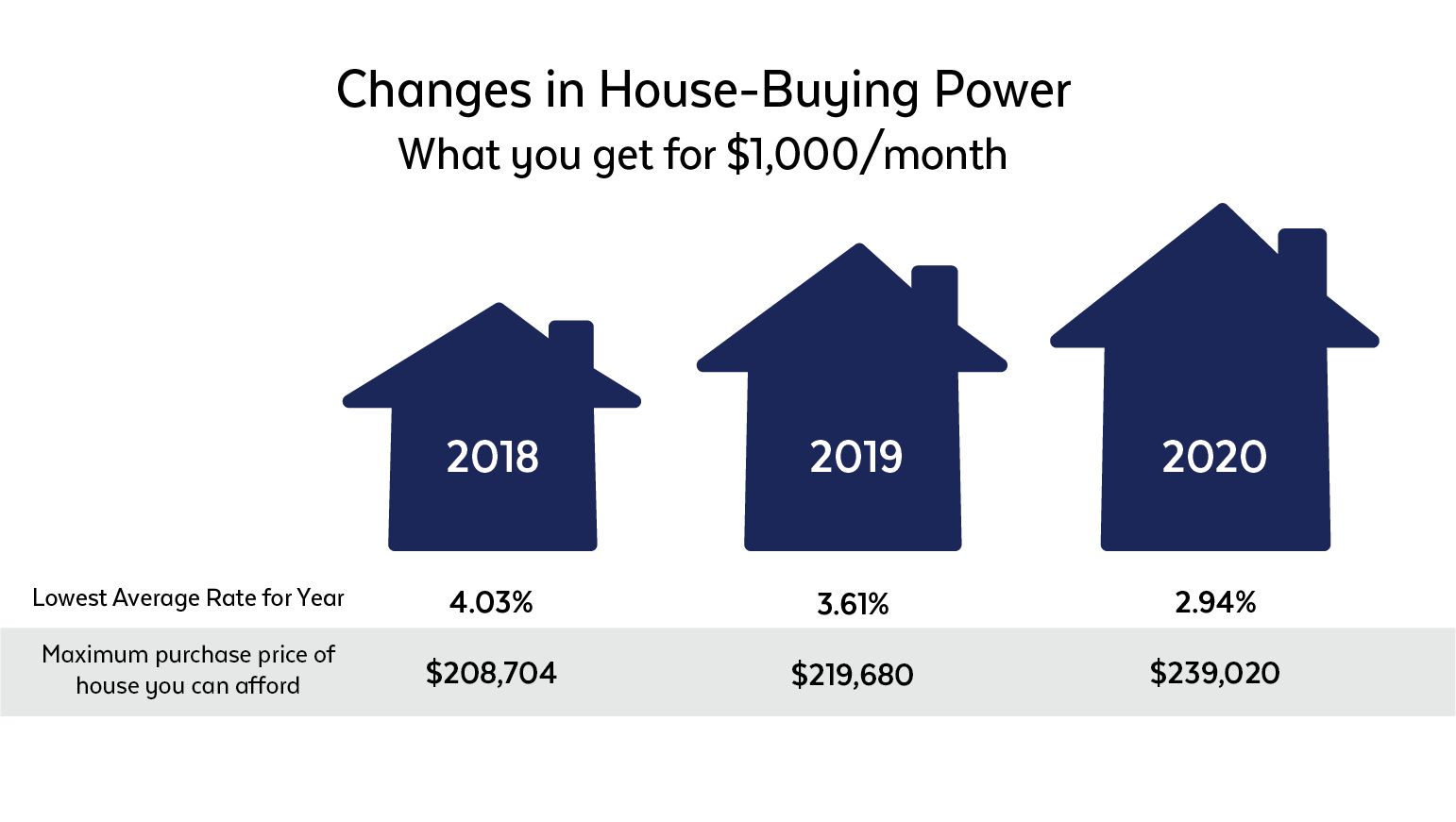 Changes in House-Buying Power