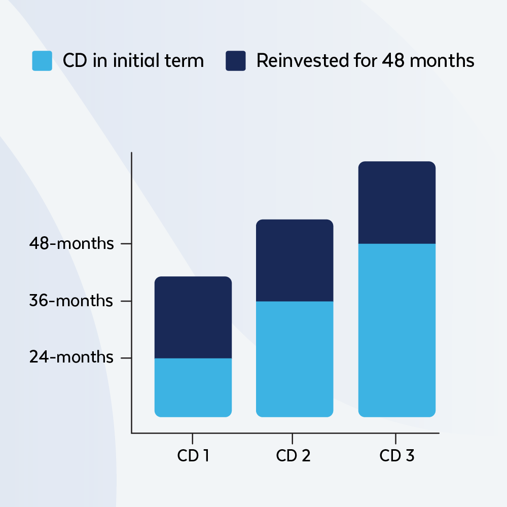 Is CD Laddering a Good Idea? | Arkansas Federal Credit Union